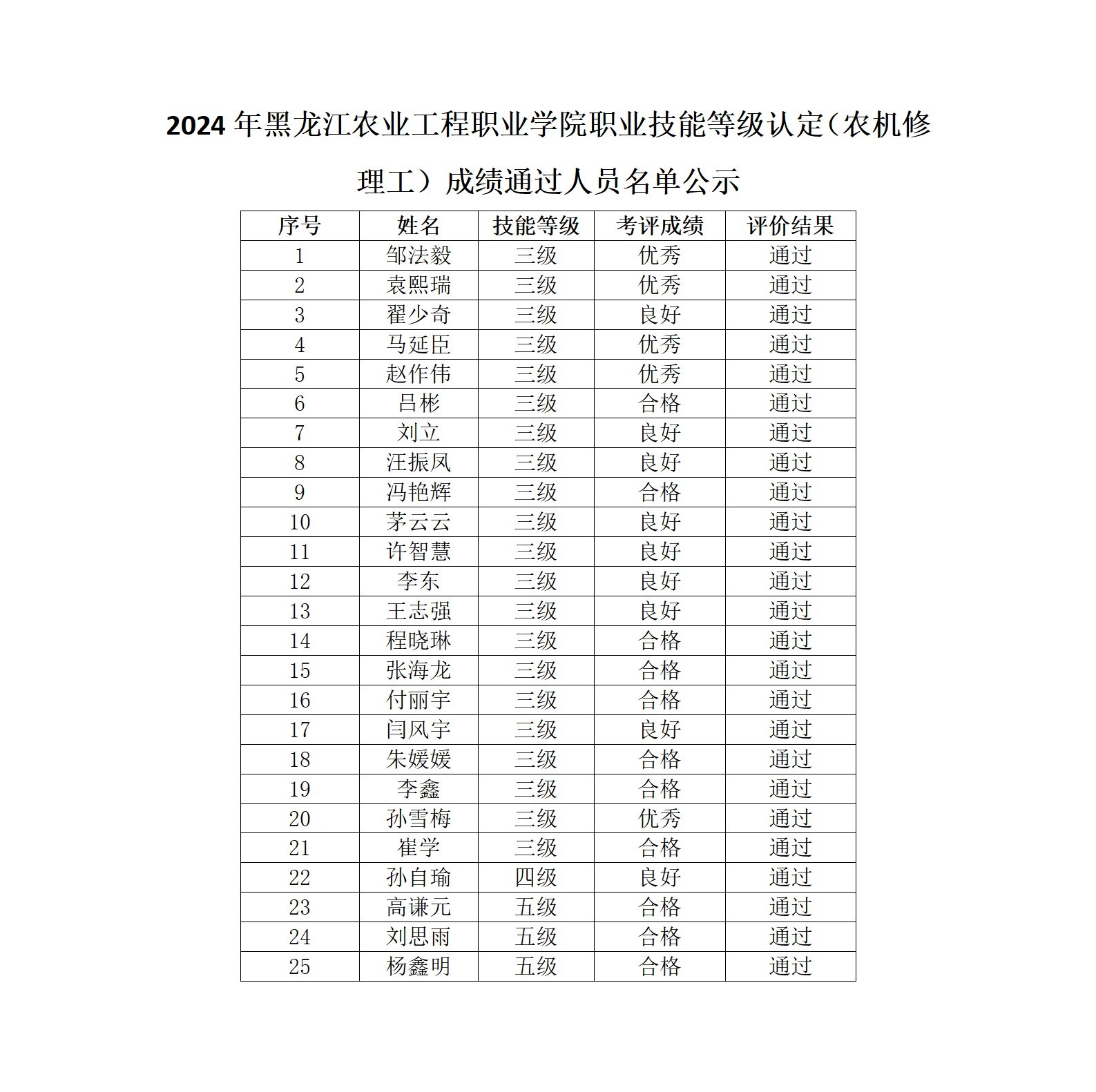 职业技能等级认定(农机修理工)成绩通过人员名单公示.jpg 职业技能等级认定(农机修理工)成绩通过人员名单公示.jpg