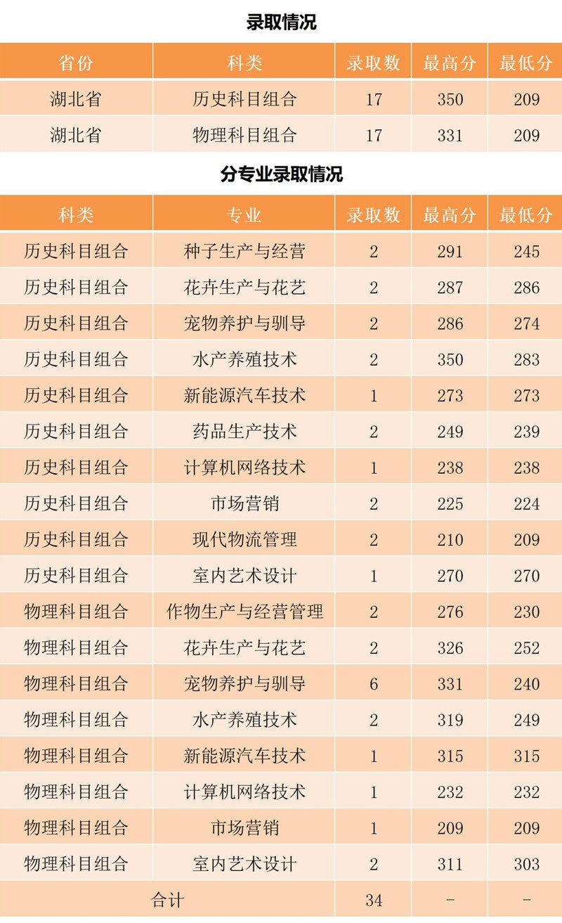 2022年湖北省录取情况_A1E25_副本.jpg